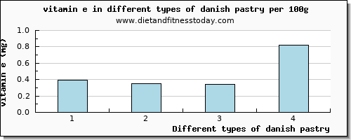 danish pastry vitamin e per 100g